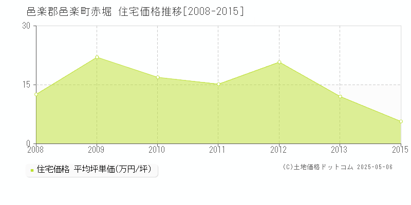 邑楽郡邑楽町赤堀の住宅価格推移グラフ 