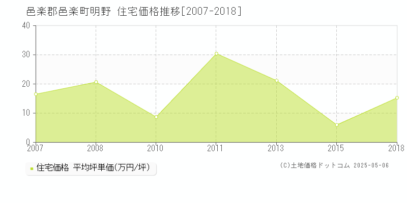 明野(邑楽郡邑楽町)の住宅価格推移グラフ(坪単価)[2007-2018年]