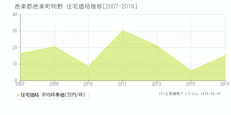 邑楽郡邑楽町明野の住宅価格推移グラフ 