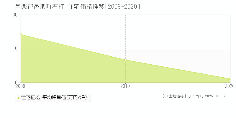石打(邑楽郡邑楽町)の住宅価格推移グラフ(坪単価)[2008-2020年]
