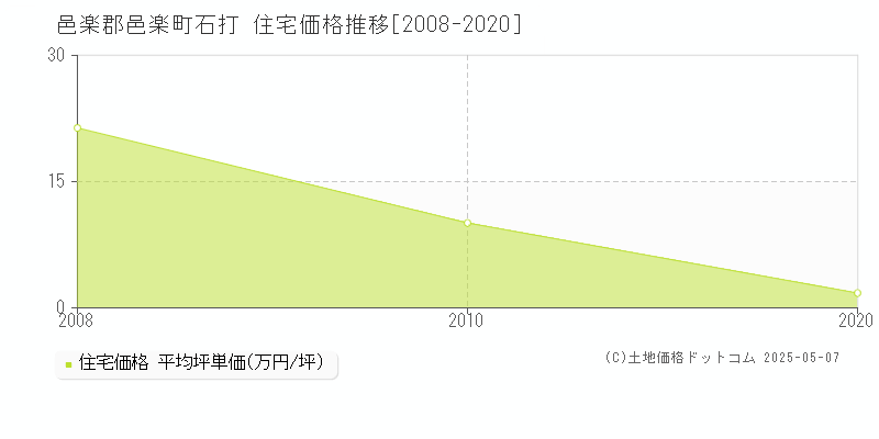 邑楽郡邑楽町石打の住宅価格推移グラフ 