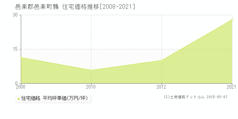 邑楽郡邑楽町鶉の住宅価格推移グラフ 