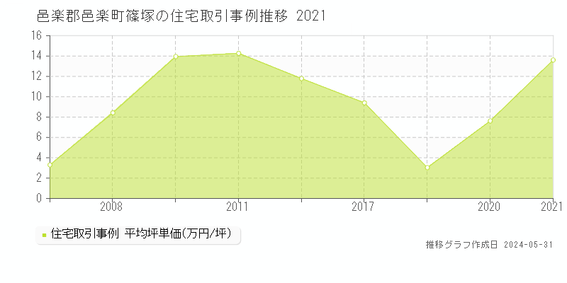 邑楽郡邑楽町篠塚の住宅価格推移グラフ 