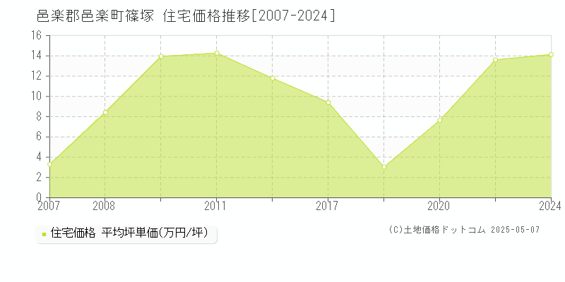 篠塚(邑楽郡邑楽町)の住宅価格推移グラフ(坪単価)[2007-2024年]