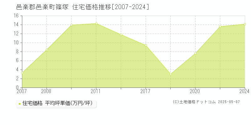 邑楽郡邑楽町篠塚の住宅価格推移グラフ 