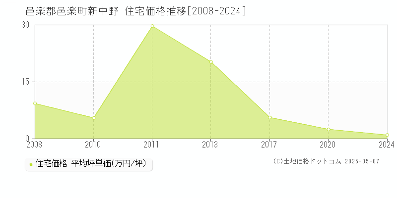 新中野(邑楽郡邑楽町)の住宅価格推移グラフ(坪単価)[2008-2024年]