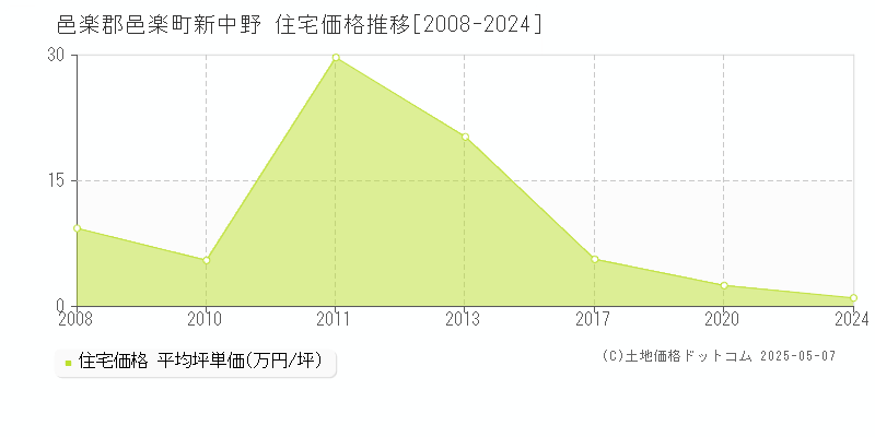 邑楽郡邑楽町新中野の住宅価格推移グラフ 