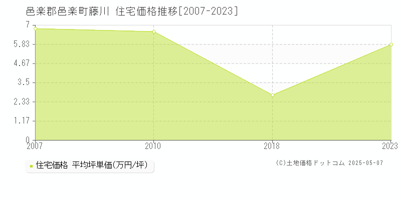 藤川(邑楽郡邑楽町)の住宅価格推移グラフ(坪単価)[2007-2023年]