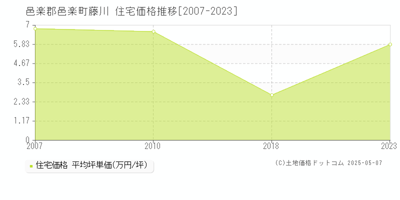 邑楽郡邑楽町藤川の住宅取引価格推移グラフ 