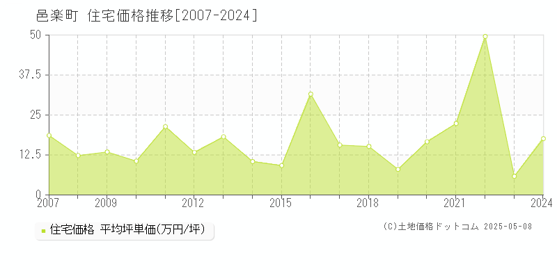 邑楽町(群馬県)の住宅価格推移グラフ(坪単価)[2007-2024年]