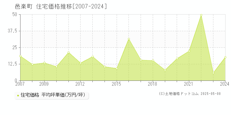 邑楽郡邑楽町全域の住宅価格推移グラフ 