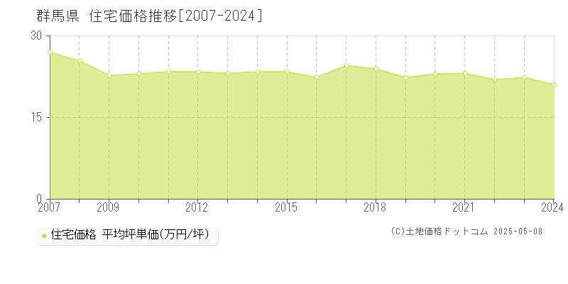 群馬県の住宅価格推移グラフ(坪単価)[2007-2024年]