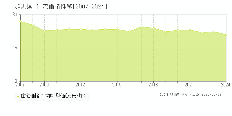 群馬県の住宅取引事例推移グラフ 