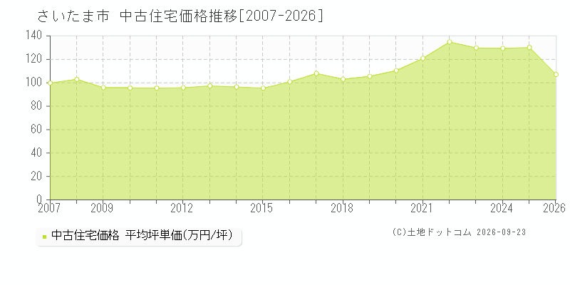 埼玉県さいたま市の中古住宅価格推移グラフ(坪単価)[2007-2026年]