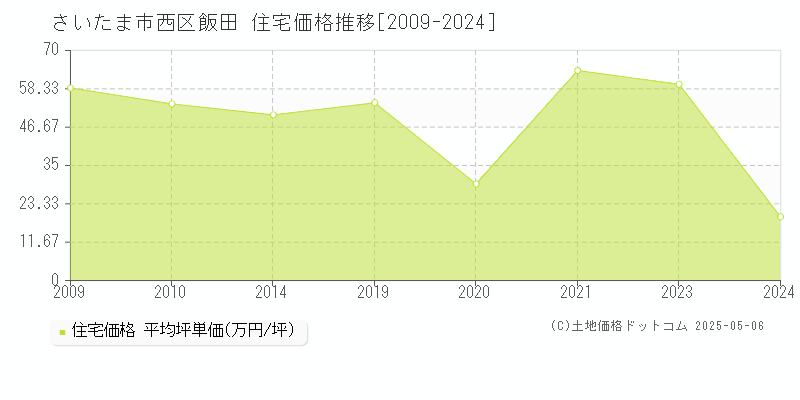 飯田(さいたま市西区)の住宅価格推移グラフ(坪単価)[2009-2024年]
