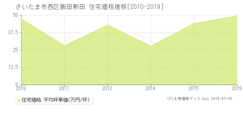 飯田新田(さいたま市西区)の住宅価格推移グラフ(坪単価)[2010-2019年]