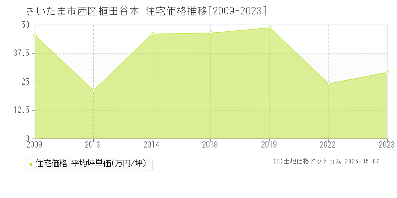 植田谷本(さいたま市西区)の住宅価格推移グラフ(坪単価)[2009-2023年]