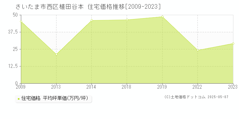 さいたま市西区植田谷本の住宅価格推移グラフ 