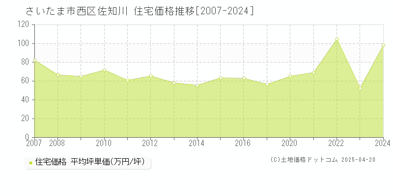 さいたま市西区佐知川の住宅価格推移グラフ 