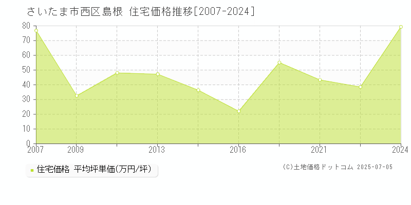 島根(さいたま市西区)の住宅価格推移グラフ(坪単価)[2007-2024年]