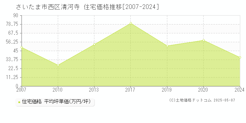 清河寺(さいたま市西区)の住宅価格推移グラフ(坪単価)[2007-2024年]