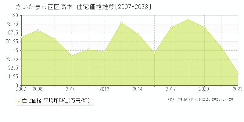 さいたま市西区高木の住宅取引価格推移グラフ 