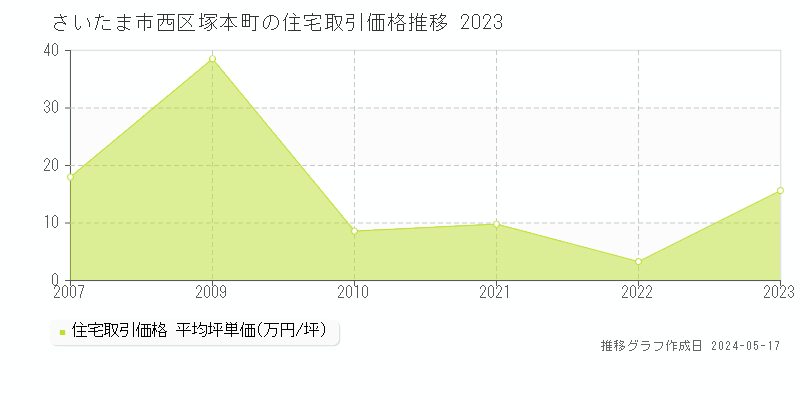 さいたま市西区塚本町の住宅価格推移グラフ 