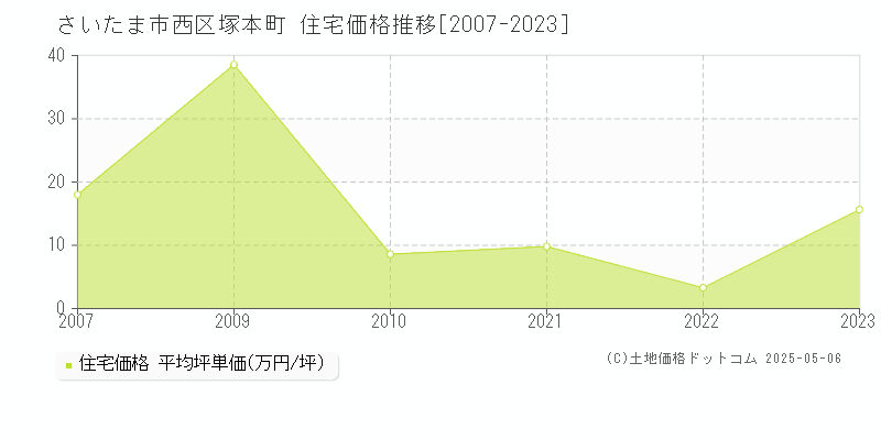 塚本町(さいたま市西区)の住宅価格推移グラフ(坪単価)[2007-2023年]