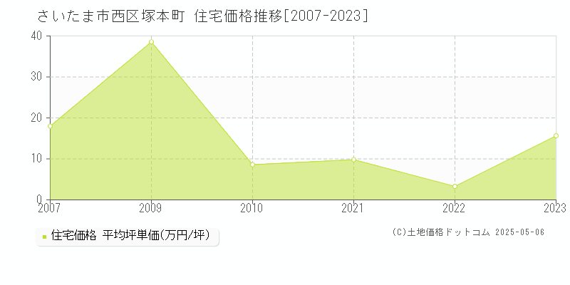 さいたま市西区塚本町の住宅価格推移グラフ 