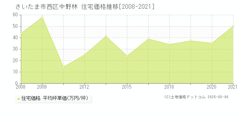 中野林(さいたま市西区)の住宅価格推移グラフ(坪単価)[2008-2021年]