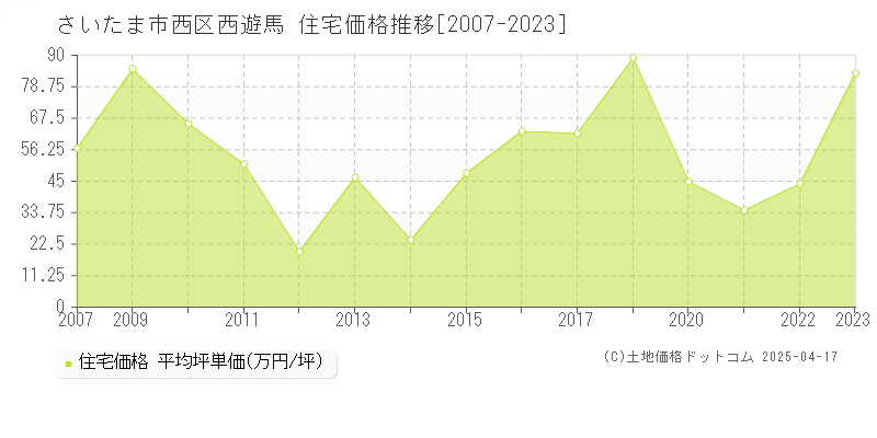 さいたま市西区西遊馬の住宅価格推移グラフ 