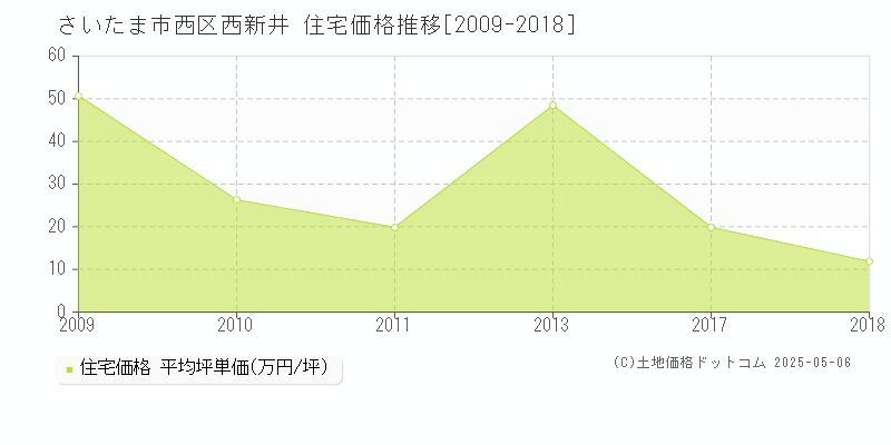 西新井(さいたま市西区)の住宅価格推移グラフ(坪単価)[2009-2018年]
