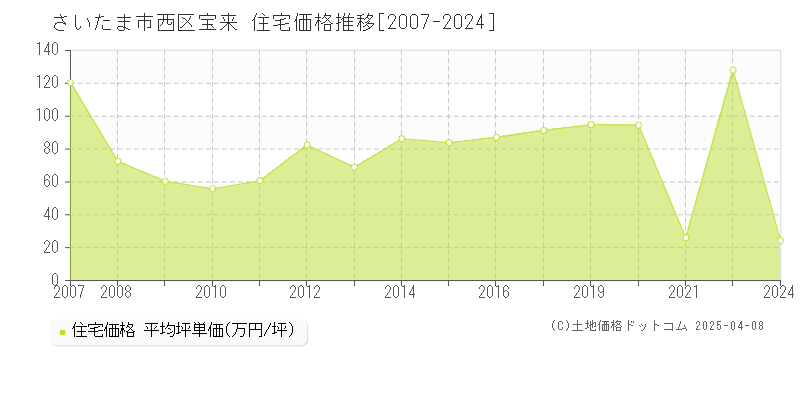 さいたま市西区宝来の住宅価格推移グラフ 