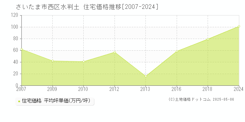 水判土(さいたま市西区)の住宅価格推移グラフ(坪単価)[2007-2024年]