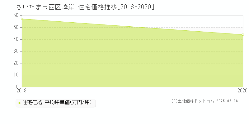 峰岸(さいたま市西区)の住宅価格推移グラフ(坪単価)[2018-2020年]