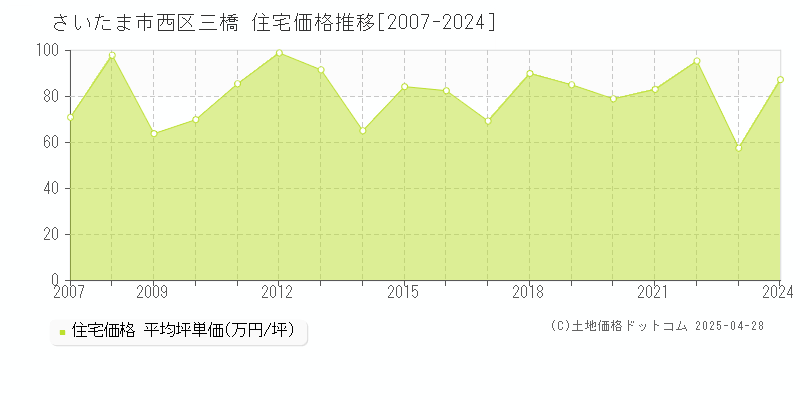 さいたま市西区三橋の住宅価格推移グラフ 