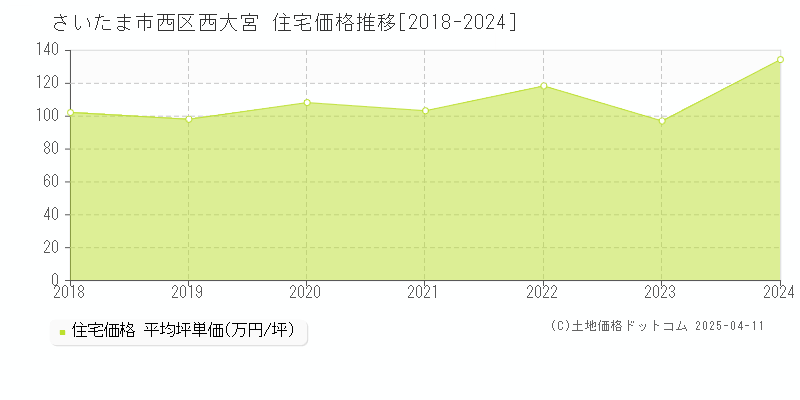 さいたま市西区西大宮の住宅価格推移グラフ 