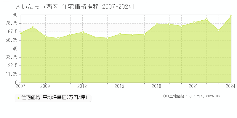 さいたま市西区(埼玉県)の住宅価格推移グラフ(坪単価)[2007-2024年]