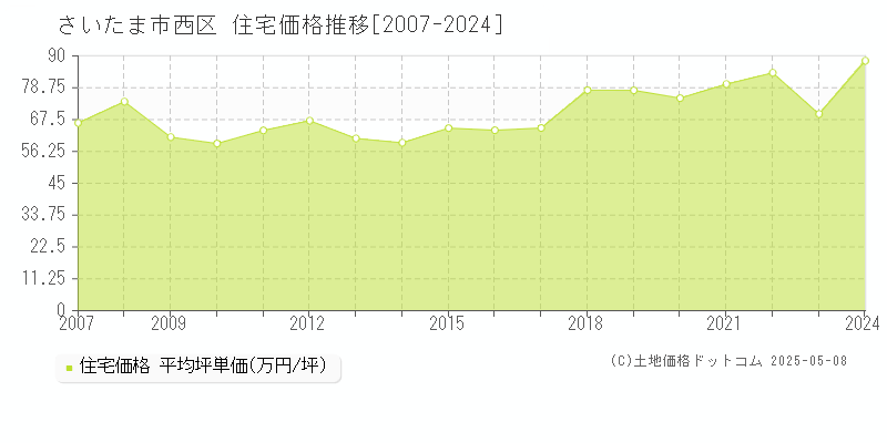 さいたま市西区の住宅価格推移グラフ 