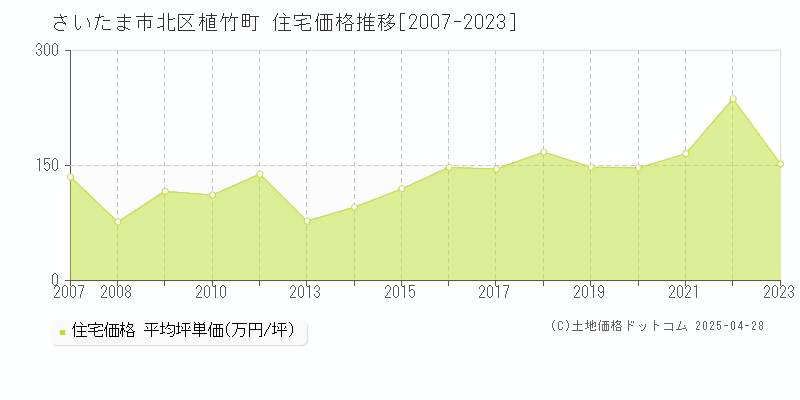 さいたま市北区植竹町の住宅取引事例推移グラフ 