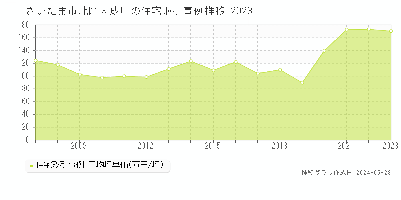 さいたま市北区大成町の住宅取引価格推移グラフ 