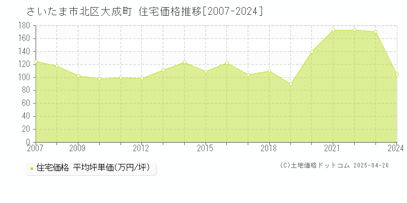 さいたま市北区大成町の住宅価格推移グラフ 