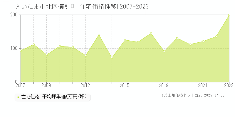 さいたま市北区櫛引町の住宅価格推移グラフ 