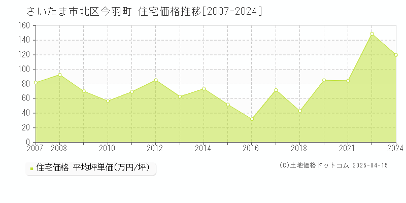 さいたま市北区今羽町の住宅価格推移グラフ 