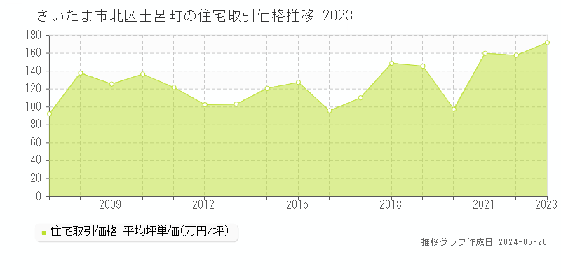 さいたま市北区土呂町の住宅価格推移グラフ 