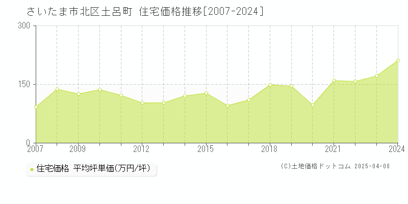 さいたま市北区土呂町の住宅価格推移グラフ 