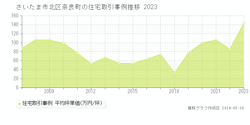 さいたま市北区奈良町の住宅取引事例推移グラフ 