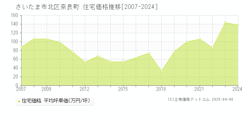 さいたま市北区奈良町の住宅価格推移グラフ 