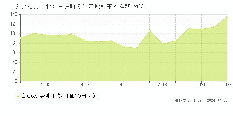 さいたま市北区日進町の住宅取引事例推移グラフ 