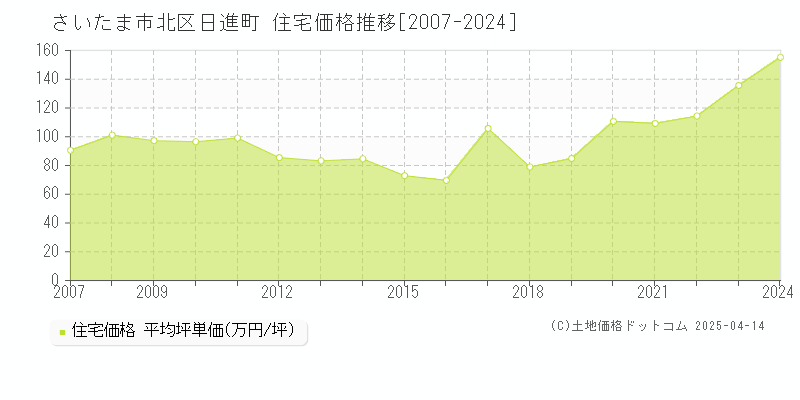 さいたま市北区日進町の住宅価格推移グラフ 